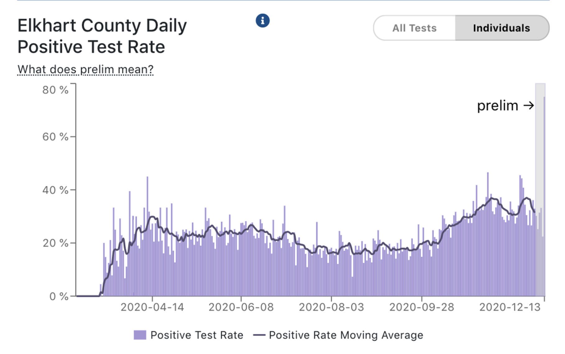 Elkhart County positive test rate individuals 12-14-2020